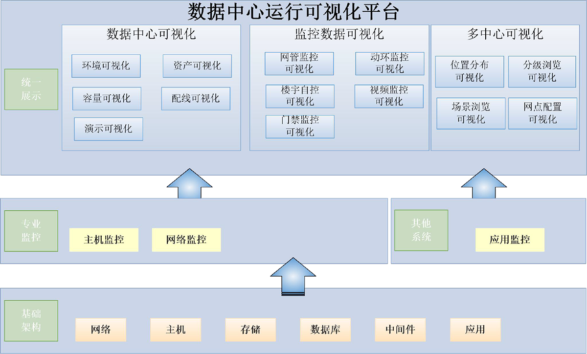 数据中心3D可视化系统架构