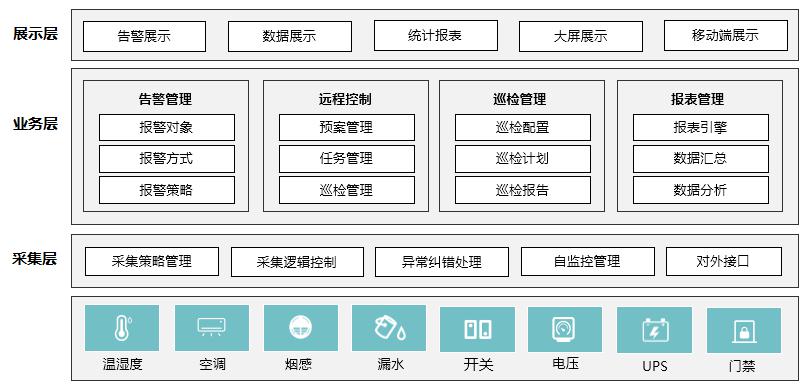 机房环境监控系统产品架构