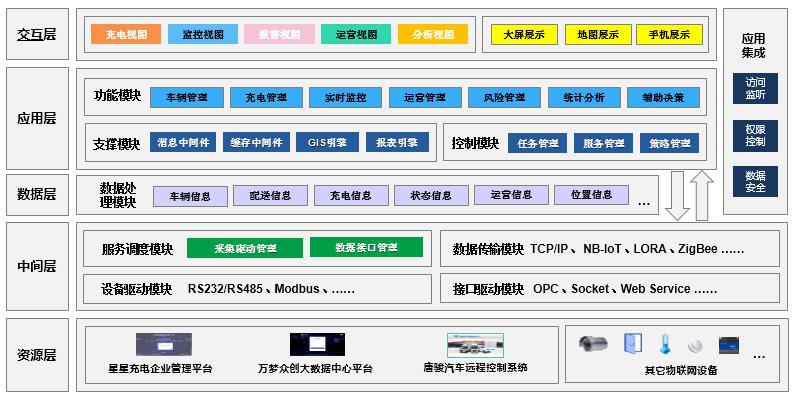 融为物联网监控系列产品架构