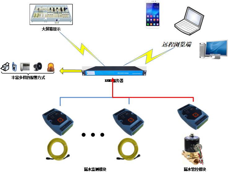 漏水监测管控系统架构部署