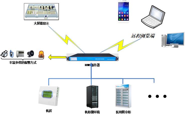 温湿度监测系统架构部署