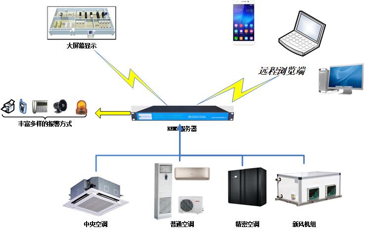 机房监控空调实时监控系统架构部署