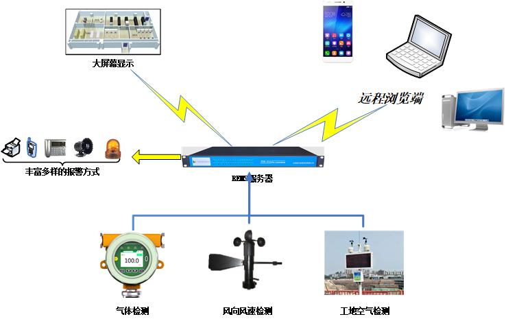 气体实时监测系统架构部署