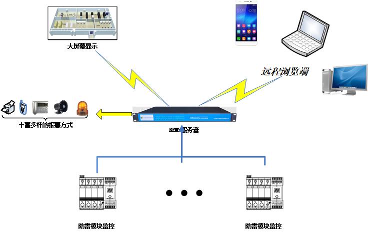 机房防雷设备监测系统架构部署