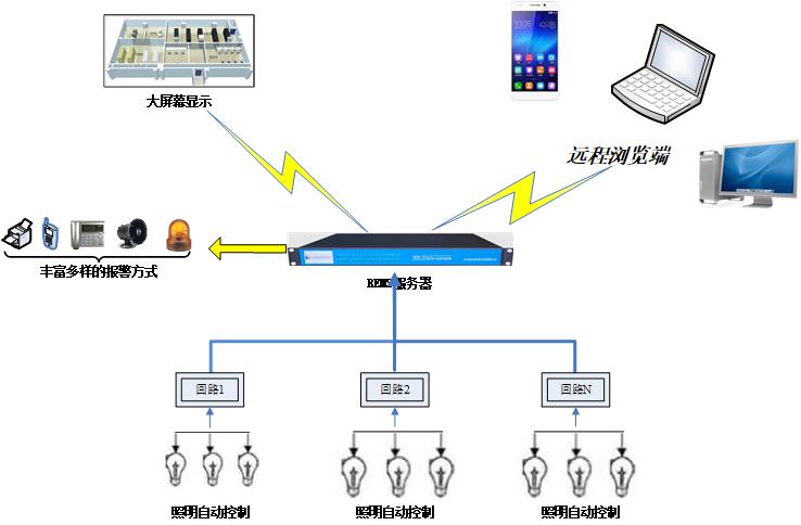 机房照明自动化控制系统架构部署