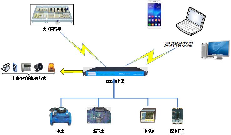 机房监控能耗管理系统架构部署