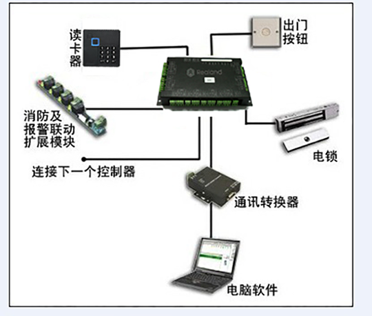 门禁系统基本组成部分