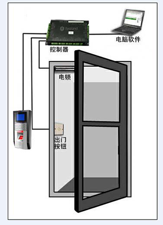 门禁系统原理介绍