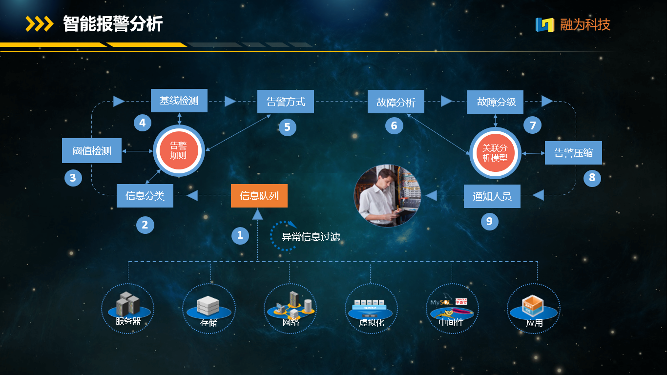 智能报警分析